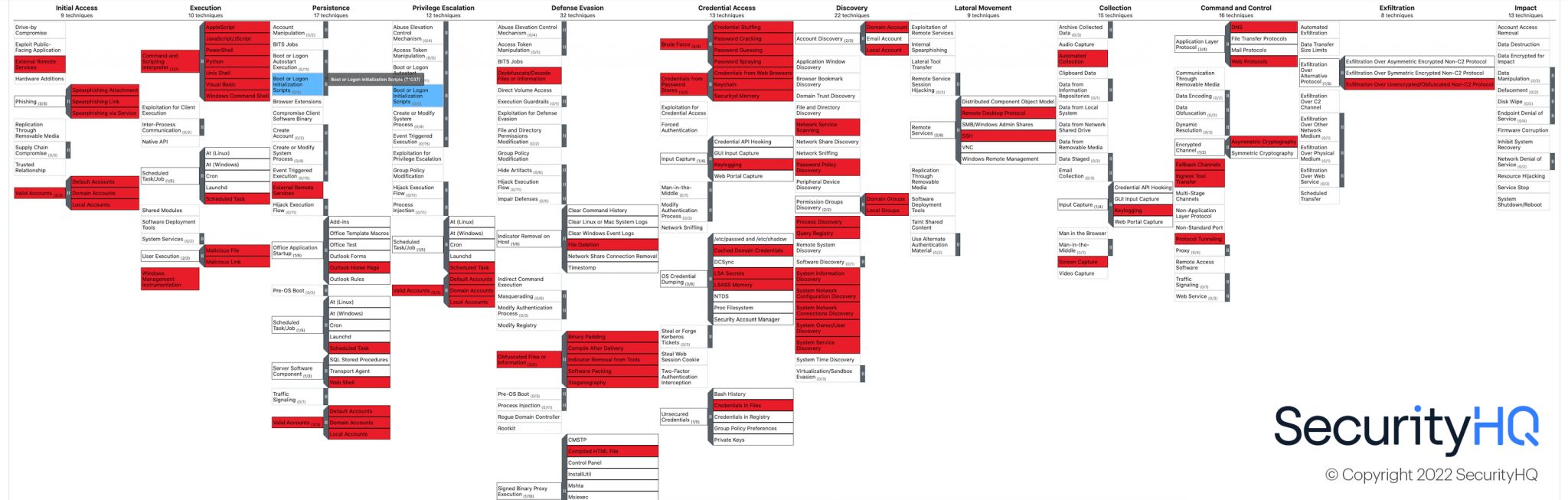 How the MITRE ATT&CK Framework Has Revolutionised Cyber Security ...