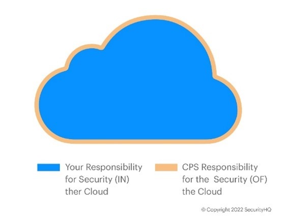 Cloud Responsibility Diagram. CPS Responsibility. SecurityHQ. 
