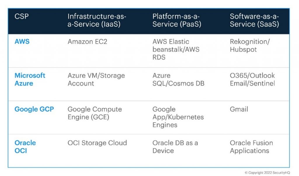 AWS, Microsoft Azure, Google GCP, Oracle Comparison Table. SecurityHQ.