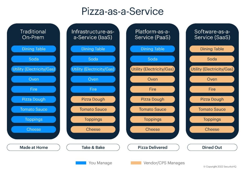 PIZZA as a Service, SecurityHQ Diagram.  Saas, Paas, IaaS, On-Prem Comparison. 