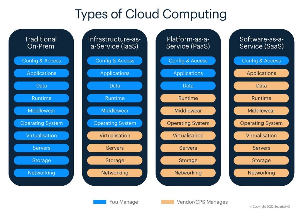 Types of Cloud Computing, SecurityHQ Diagram comparison of On-Prem, Iaas, PaaS and SaaS Services. 