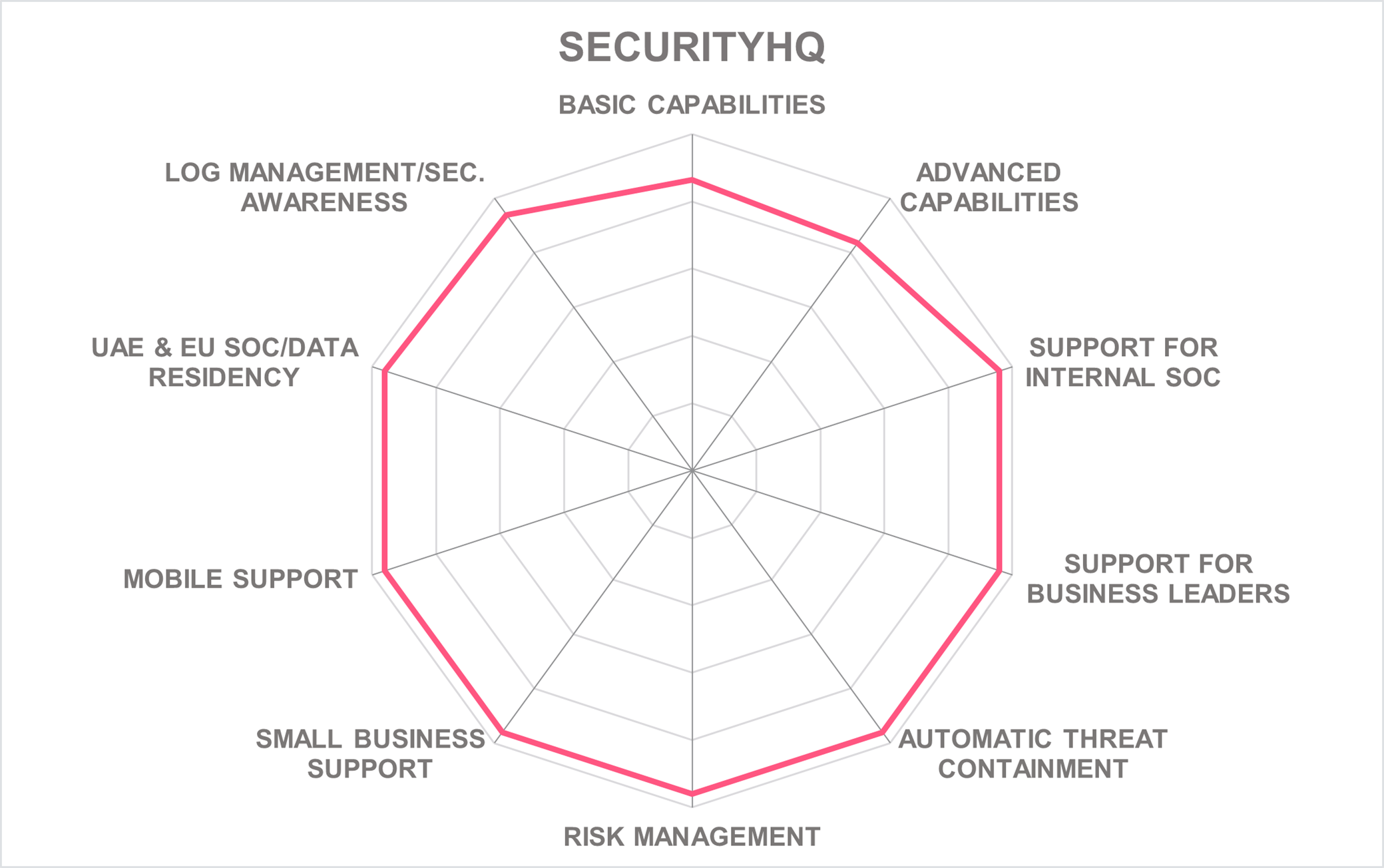 2022_Market_Compass_SOCaaS-UAE_SecurityHQ Spider_Graph