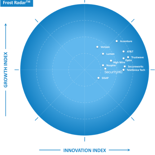 SecurityHQ Named Frost Radar Leader in Frost and Sullivan's 2023 America's MPSS Report