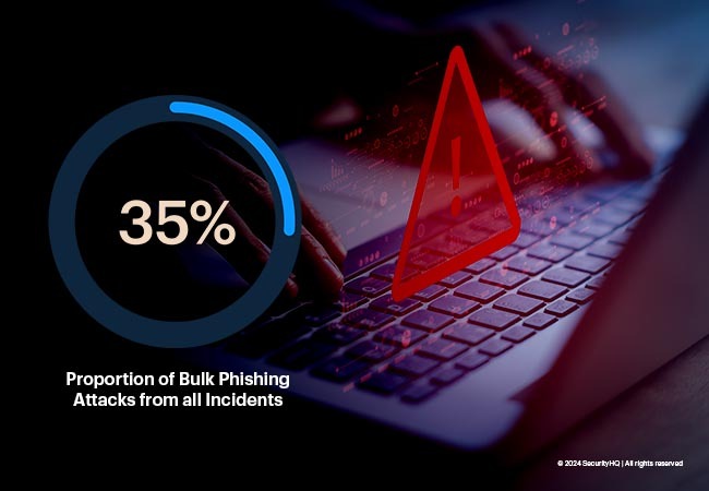 35% Proportion of Bulk Phishing Attacks