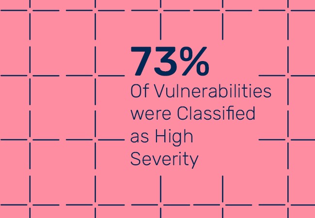 73% of vulnerabilities were classified as high severity