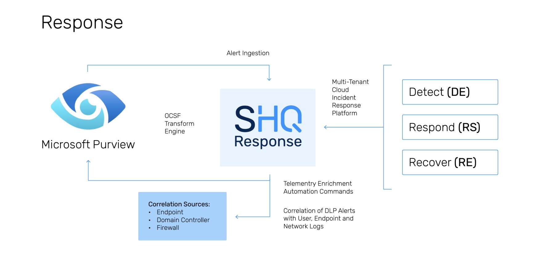 https://www.securityhq.com/wp-content/uploads/2025/02/Data-Detection-Response.jpg