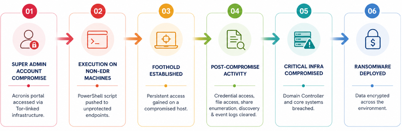 Supply Chain Attack Timeline