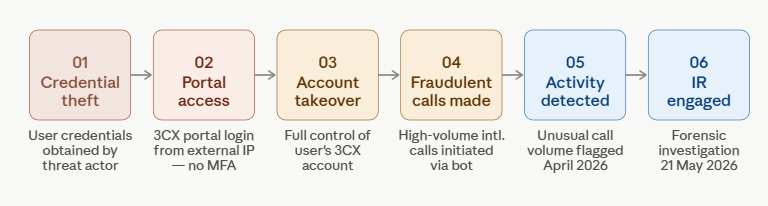 Supply Chain Attack Timeline