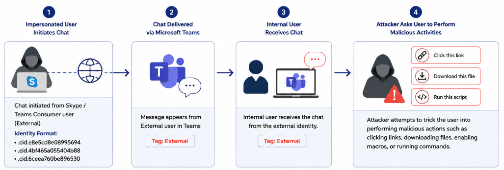 Supply Chain Attack Timeline