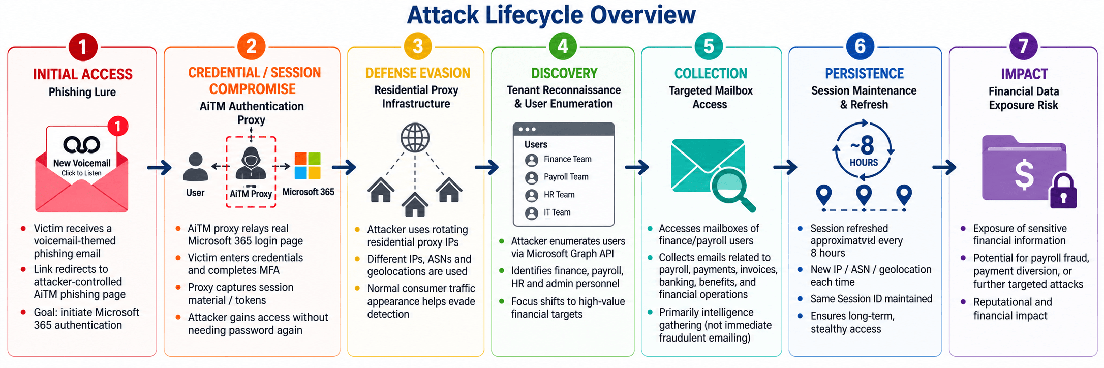 Supply Chain Attack Timeline